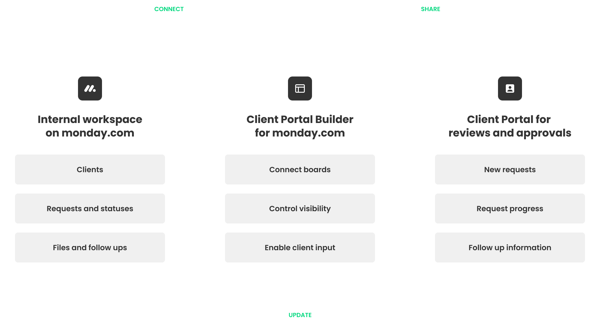monday.com request workflow connected to a client request portal through Client Portal Builder